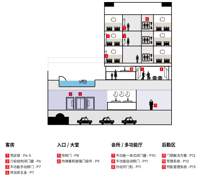 多玛自动门解决方案-酒店市场